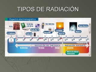 TIPOS DE RADIACIÓN
 