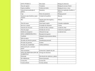 ZONA PÚBLICA Mezclador Bodega de abarrotes
Área de registro Tostadora Bodega de envases llenos
Espera al público Cubitera de hielo Bodega de loza y vinos
Atención personalizada al
público
Pastelería Baños de empleados hombres y
mujeres
Caja Horno de pastelería Bodega general
Sanitarios para hombres y para
mujeres
Unidad de bocadillos Báscula
Bar Aparato para descongelar y
recalentar
Oficina
Área de mesas Gran fuente sopera Comedor empleados
Servicio a mesas Cocinado de alimentos Cocina
Estación de servicios Lavado de ollas y sartenes Lavado de ollas
Área de juegos Entrada de servicio Cámara de congelación
Salida de emergencia Almacén de ropa Lavado de loza
ZONA ADMINISTRATIVA Recepción de genero
Vestíbulo Almacén de provisiones diarias
Sala de espera lavabos
Privados de Director general Guardarropa personal
Privados de gerentes lavabos
Privados de contabilidad Cabina telefónica
Oficina del jefe o cocinero
mayor
Área secretarial Extracción e impulso de aire
ZONA DE PREPARACIÓN DE
ALIMENTOS
Entrega de alimentos
Prelavado Devolución de cubiertos y platos
Pre elaboración Zona de personal
Cocina fría Cocina fría
Cocina caliente Cocina caliente
 
