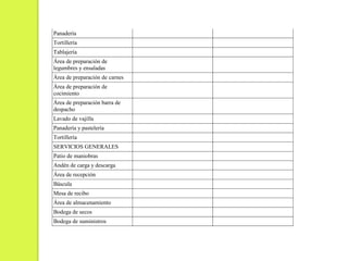 Panadería
Tortillería
Tablajería
Área de preparación de
legumbres y ensaladas
Área de preparación de carnes
Área de preparación de
cocimiento
Área de preparación barra de
despacho
Lavado de vajilla
Panadería y pastelería
Tortillería
SERVICIOS GENERALES
Patio de maniobras
Andén de carga y descarga
Área de recepción
Báscula
Mesa de recibo
Área de almacenamiento
Bodega de secos
Bodega de suministros
 