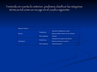 Teniendo en cuenta lo anterior, podemos clasificar las máquinas térmicas tal como se recoge en el cuadro siguiente: Máquinas térmicas Turbocompresores Turbo máquinas Rotativas (Compresor rotativo) Alternativas (Compresor de émbolo) Volumétricas Generadoras Turbinas Turbo máquinas Rotativas (Motor rotativo de aire caliente) Alternativas (Máquina de vapor) Volumétricas Motoras 