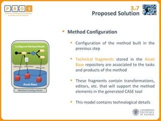 Proposed Solution 3 of 7 Method Configuration Configuration of the method built in the previous step Technical fragments  stored in the  Asset Base  repository are associated to the tasks and products of the method These fragments contain transformations, editors, etc. that will support the method elements in the generated CASE tool This model contains technological details 