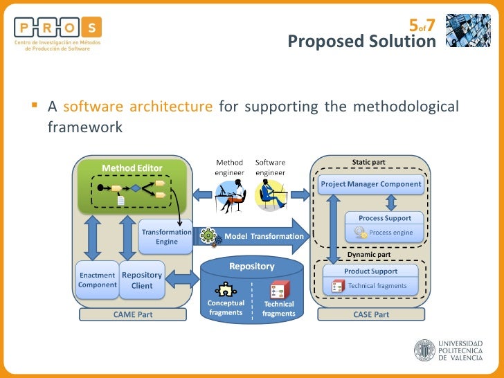 Model Driven Method Engineering. A Supporting Infrastructure
