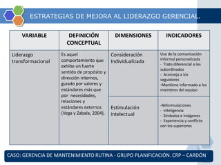 ESTRATEGIAS DE MEJORA AL LIDERAZGO GERENCIAL. 
VARIABLE DEFINICIÓN 
CONCEPTUAL 
DIMENSIONES INDICADORES 
Liderazgo 
transformacional 
Es aquel 
comportamiento que 
exhibe un fuerte 
sentido de propósito y 
dirección internos, 
guiado por valores y 
estándares más que 
por necesidades, 
relaciones y 
estándares externos 
(Vega y Zabala, 2004). 
Consideración 
Individualizada 
Estimulación 
intelectual 
Uso de la comunicación 
informal personalizada 
- Trato diferencial a los 
subordinados 
- Aconseja a los 
seguidores 
-Mantiene informado a los 
miembros del equipo 
-Reformulaciones 
- Inteligencia 
- Símbolos e imágenes 
- Experiencia y conflicto 
con los superiores 
CASO: GERENCIA DE MANTENIMIENTO RUTINA - GRUPO PLANIFICACIÓN. CRP – CARDÓN 
 