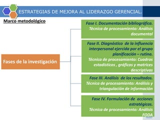 ESTRATEGIAS DE MEJORA AL LIDERAZGO GERENCIAL. 
Marco metodológico 
Fases de la investigación 
Fase I. Documentación bibliográfica. 
Técnica de procesamiento: Análisis 
documental 
Fase II. Diagnóstico de la influencia 
interpersonal ejercida por el grupo 
planificación – rutina. 
Técnica de procesamiento: Cuadros 
estadísticos , gráficos y matrices 
descriptivas 
Fase III. Análisis de los resultados. 
Técnica de procesamiento: Análisis y 
triangulación de información 
Fase IV. Formulación de acciones 
estratégicas. 
Técnica de procesamiento: Análisis 
FODA 
 