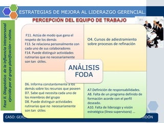 ESTRATEGIAS DE MEJORA AL LIDERAZGO GERENCIAL. 
Fase II. Diagnóstico de la influencia interpersonal 
ejercida por el grupo planificación – rutina. 
F11. Actúa de modo que gana el 
respeto de los demás 
F13. Se relaciona personalmente con 
cada uno de sus colaboradores 
F14. Puede distinguir actividades 
rutinarias que no necesariamente 
son tan útiles. 
O4. Cursos de adiestramiento 
sobre procesos de refinación 
ANÁLISIS 
FODA 
D6. Informa constantemente a los 
demás sobre los recursos que poseen 
D7. Sabe qué necesita cada uno de 
los miembros del grupo 
D8. Puede distinguir actividades 
rutinarias que no necesariamente 
son tan útiles 
A7.Definición de responsabilidades. 
A8. Falta de un programa definido de 
formación acorde con el perfil 
deseado. 
A10. Falta de liderazgo y visión 
estratégica (línea supervisora) … 
CASO: GERENCIA DE MANTENIMIENTO RUTINA - GRUPO PLANIFICACIÓN. CRP – CARDÓN 
 