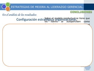 ESTRATEGIAS DE MEJORA AL LIDERAZGO GERENCIAL. 
En el análisis de los resultados: 
CONTRASTE DE 
LOS HECHOS 
Sobre el modelo conductual se tiene que 
los líderes se autoperciben como 
democráticos, visión que comparten el 
personal en contacto directo con ellos. En 
este sentido, estimulan el proceso 
comunicativo y orientan el trabajo a 
realizar teniendo en cuenta al equipo para 
que participen en la toma de decisiones. 
Configuración estratégica organizacional. 
 