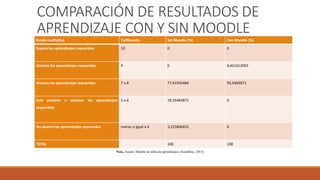 Escala cualitativa Calificación Sin Moodle (%) Con Moodle (%)
Supera los aprendizajes requeridos 10 0 0
Domina los aprendi...