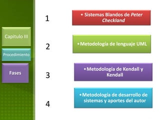 • Sistemas Blandos de Peter
                1             Checkland


Capitulo III
                    •Metodología de lenguaje UML
                2
Procedimiento


                      •Metodología de Kendall y
   Fases
                3             Kendall


                    •Metodología de desarrollo de
                     sistemas y aportes del autor
                4
 