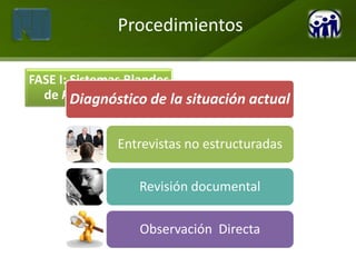 Procedimientos

FASE I: Sistemas Blandos
  de Peter Checkland la situación actual
        Diagnóstico de

             Entrevistas no estructuradas

                Revisión documental

                Observación Directa
 
