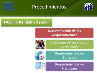 Procedimientos

FASE III: Kendall y Kendall
                          Determinación de los
                            Requerimientos
                              Estrategia de enseñanza-
                                     aprendizaje
                                Requerimientos de
                                    Software
                                Requerimientos de
                                    Hardware
 