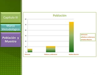 Población
 Capitulo III   60


                50
   Marco
Metodológico    40


                30
Población y
 Muestra        20


                10


                 0
 