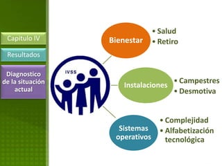 • Salud
 Capitulo IV      Bienestar   • Retiro
 Resultados

 Diagnostico
de la situación                     • Campestres
                      Instalaciones
    actual                          • Desmotiva


                              • Complejidad
                    Sistemas • Alfabetización
                   operativos   tecnológica
 