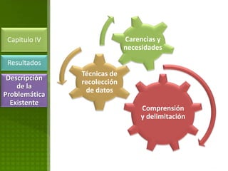 Capitulo IV                 Carencias y
                             necesidades

 Resultados
               Técnicas de
 Descripción
               recolección
    de la
                de datos
Problemática
  Existente
                                 Comprensión
                                 y delimitación
 