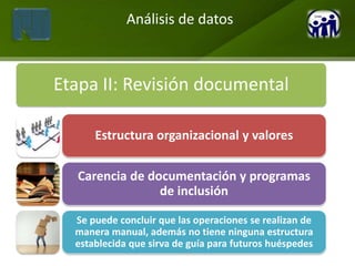 Análisis de datos



Etapa II: Revisión documental

      Estructura organizacional y valores

  Carencia de documentación y programas
                de inclusión

  Se puede concluir que las operaciones se realizan de
  manera manual, además no tiene ninguna estructura
  establecida que sirva de guía para futuros huéspedes
 