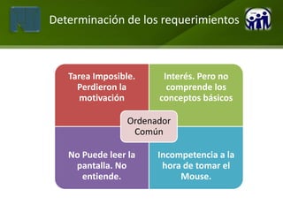 Determinación de los requerimientos



   Tarea Imposible.     Interés. Pero no
     Perdieron la        comprende los
      motivación       conceptos básicos

                 Ordenador
                  Común

   No Puede leer la    Incompetencia a la
    pantalla. No        hora de tomar el
      entiende.             Mouse.
 