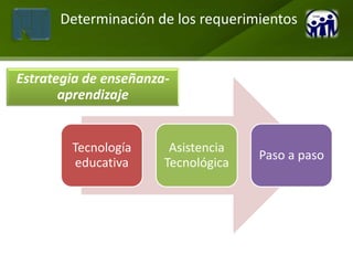 Determinación de los requerimientos


Estrategia de enseñanza-
       aprendizaje


        Tecnología      Asistencia
                                     Paso a paso
        educativa      Tecnológica
 