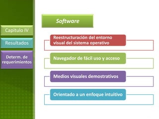 Software
 Capitulo IV
                 Reestructuración del entorno
 Resultados      visual del sistema operativo

  Determ. de     Navegador de fácil uso y acceso
requerimientos


                 Medios visuales demostrativos


                 Orientado a un enfoque intuitivo
 