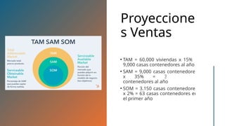 Proyeccione
s Ventas
• TAM = 60,000 viviendas x 15% =
9,000 casas contenedores al año
• SAM = 9,000 casas contenedores
x 35% = 3,150 casas
contenedores al año
• SOM = 3.150 casas contenedores
x 2% = 63 casas contenedores en
el primer año
 