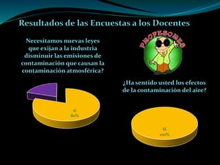 Resultados de las Encuestas a los Docentes
si
80%
no
20%
Necesitamos nuevas leyes
que exijan a la industria
disminuir las emisiones de
contaminación que causan la
contaminación atmosférica?
SI
100%
¿Ha sentido usted los efectos
de la contaminación del aire?
 