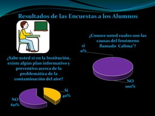 Si
40%
NO
60%
¿Sabe usted si en la Institución,
existe algún plan informativo y
preventivo acerca de la
problemática de la
contaminación del aire?
si
0%
NO
100%
¿Conoce usted cuales son las
causas del fenómeno
llamado Calima”?
Resultados de las Encuestas a los Alumnos
 