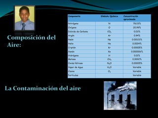 La Contaminación del aire
Componente Símbolo Químico Concentración
aproximada
Nitrógeno N 78.03%
Oxígeno O 20.99%
Dióxido de Carbono CO2 0.03%
Argón Ar 0.94%
Neón Ne 0.00123%
Helio He 0.0004%
Criptón Kr 0.00005%
Xenón Xe 0.000006%
Hidrógeno H 0.01%
Metano CH4 0.0002%
Oxido Nitroso N2O 0.00005%
Vapor de Agua H2O Variable
Ozono O3 Variable
Partículas . Variable
Composición del
Aire:
 