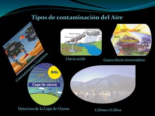 Tipos de contaminación del Aíre
Calima o Calina
Gases efecto invernadero
Deterioro de la Capa de Ozono
Lluvia acida
 