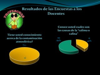 Resultados de las Encuestas a los
Docentes
si
No
Tiene usted conocimiento
acerca de la contaminación
atmosférica?
si
40%
no
60%
Conoce usted cuales son
las causas de la “calima o
calina”
 