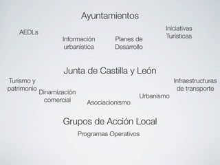 Ayuntamientos
                                                       Iniciativas
    AEDLs
                    Información         Planes de      Turísticas
                     urbanística        Desarrollo


                     Junta de Castilla y León
Turismo y                                                   Infraestructuras
patrimonio                                                   de transporte
             Dinamización
                                                Urbanismo
               comercial       Asociacionismo


                    Grupos de Acción Local
                            Programas Operativos
 