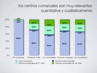 los centros comarcales son muy relevantes
                          cuantitativa y cualitativamente
           0,6%
100%       2,5%
           0,6%             12,0%                             12,7%             14,2%
                                              18,2%
80%                         16,0%                             18,2%             19,3%
                            2,6%              23,2%
                                                               2,9%
                                                                                2,2%
60%
                                              3,2%
          96,3%
40%
                            69,4%                             66,2%             64,3%
                                              55,4%
20%


 0%
       Nº municipios   Población 2008   Lic. comerciales Cuota de mercado Í. Act. Económica
             Otros municipios                         Centros subcomarcales
             Centros comarcales de 2º nivel           Centros comarcales de 1er nivel
 
