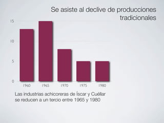 Se asiste al declive de producciones
15
                                                  tradicionales


10




 5




 0
        1960      1965      1970     1975     1980

     Las industrias achicoreras de Íscar y Cuéllar
     se reducen a un tercio entre 1965 y 1980
 