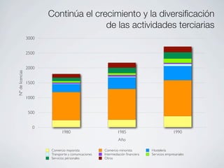 Continúa el crecimiento y la diversiﬁcación
                                        de las actividades terciarias
                  3000


                  2500


                  2000
Nº de licencias




                  1500


                  1000


                   500


                     0
                               1980                            1985                              1990
                                                                Año

                         Comercio mayorista            Comercio minorista         Hostelería
                         Transporte y comunicaciones   Intermediación ﬁnanciera   Servicios empresariales
                         Servicios personales          Otros
 
