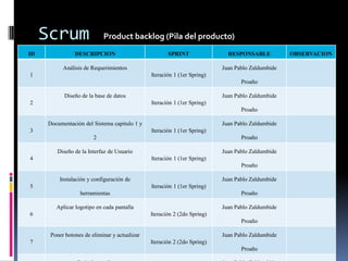 Scrum                  Product backlog (Pila del producto)
ID              DESCRIPCION                           SPRINT                RESPONSABLE           OBSERVACION

           Análisis de Requerimientos                                     Juan Pablo Zaldumbide
1                                              Iteración 1 (1er Spring)
                                                                                 Proaño

           Diseño de la base de datos                                     Juan Pablo Zaldumbide
2                                              Iteración 1 (1er Spring)
                                                                                 Proaño

     Documentación del Sistema capitulo 1 y                               Juan Pablo Zaldumbide
3                                              Iteración 1 (1er Spring)
                        2                                                        Proaño

        Diseño de la Interfaz de Usuario                                  Juan Pablo Zaldumbide
4                                              Iteración 1 (1er Spring)
                                                                                 Proaño

         Instalación y configuración de                                   Juan Pablo Zaldumbide
5                                              Iteración 1 (1er Spring)
                  herramientas                                                   Proaño

        Aplicar logotipo en cada pantalla                                 Juan Pablo Zaldumbide
6                                              Iteración 2 (2do Spring)
                                                                                 Proaño

      Poner botones de eliminar y actualizar                              Juan Pablo Zaldumbide
7                                              Iteración 2 (2do Spring)
                                                                                 Proaño
 