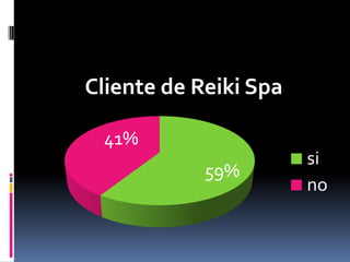 Cliente de Reiki Spa

 41%
                       si
            59%
                       no
 