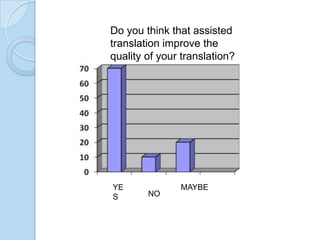Do you think that assisted
translation improve the
quality of your translation?

YE
S

NO

MAYBE

 