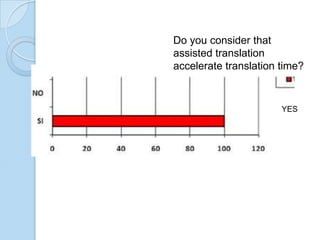Do you consider that
assisted translation
accelerate translation time?

YES

 