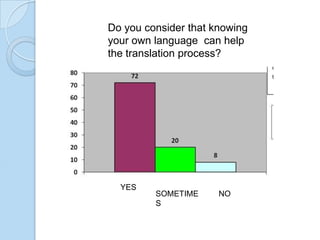 Do you consider that knowing
your own language can help
the translation process?

YES

SOMETIME
S

NO

 