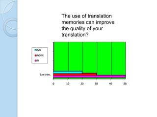 The use of translation
memories can improve
the quality of your
translation?

 