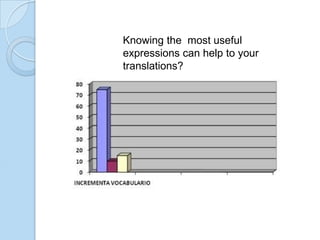 Knowing the most useful
expressions can help to your
translations?

 