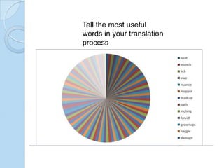 Tell the most useful
words in your translation
process

 