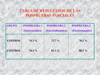 TABLA DE RESULTADOS DE LAS
POSPRUEBAS PARCIALES
GRUPO POSPRUEBA 1 POSPRUEBA 2 POSPRUEBA 3
(Electrostática) (Electrodinámic...