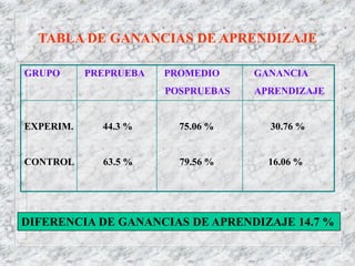 TABLA DE GANANCIAS DE APRENDIZAJE
GRUPO PREPRUEBA PROMEDIO GANANCIA
POSPRUEBAS APRENDIZAJE
EXPERIM. 44.3 % 75.06 % 30.76 %...