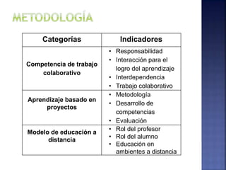 Categorías Indicadores
Competencia de trabajo
colaborativo
• Responsabilidad
• Interacción para el
logro del aprendizaje
• Interdependencia
• Trabajo colaborativo
Aprendizaje basado en
proyectos
• Metodología
• Desarrollo de
competencias
• Evaluación
Modelo de educación a
distancia
• Rol del profesor
• Rol del alumno
• Educación en
ambientes a distancia
 