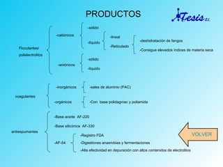 PRODUCTOS Floculantes/ polielectrolitos -catiónicos -aniónicos -sólido -líquido -sólido -líquido -lineal -Reticulado  coagulantes -inorgánicos -orgánicos -sales de aluminio (PAC) -Con  base polidagmac y poliamida -deshidratación de fangos  -Consigue elevados índices de materia seca -Base aceite  AF-220 -Base silicónica  AF-330 antiespumantes -AF-54 -Registro FDA -Digestiones anaerobias y fermentaciones -Alta efectividad en depuración con altos contenidos de electrolitos VOLVER 