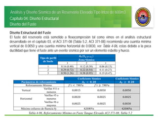 Análisis y Diseño Sísmico de un Reservorio Elevado Tipo Intze de 600m3
Capitulo 04: Diseño Estructural
Diseño del Fuste
Diseño Estructural del Fuste
El fuste del reservorio está sometido a flexocompresión tal como vimos en el análisis estructural
desarrollado en el capítulo 03, el ACI 371-08 (Tabla 5.2, ACI 371-08) recomienda una cuantía mínima
vertical de 0.0050 y una cuantía mínima horizontal de 0.0030, ver Tabla 4-06, estas debido a la poca
ductilidad que tiene el fuste ante un evento sísmico por ser un elemento esbelto y hueco.
Tipo de perfil
de Suelo
	
Zona Sísmica
3 2 1
1 0.16 (0.40) 0.12 (0.30) 0.06 (0.15)
2 0.29 (0.72) 0.22 (0.54) 0.11 (0.27)
3 0.50 (1.26) 0.38 (0.95) 0.19 (0.47)
Coeficiente Sísmico Coeficiente Sísmico
Parámetros de reforzamiento 	 	 . 	 		 .
Reforzamiento Mínimo ′ 	7 	 ′ 	7
Vertical
Varillas #11 o
menores
0.0015 0.0050 0.0050
Horizontal
Varillas #5 o
menores
0.0020 0.0025 0.0025
Varillas #6 o
mayores
0.0025 0.0025 0.0030
Máximo esfuerzo de fluencia fy 420 420
Tabla 4-06, Reforzamiento Mínimo en Fuste Tanque Elevado ACI 371-08, Tabla 5.2
 