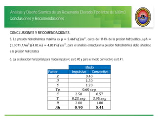 Análisis y Diseño Sísmico de un Reservorio Elevado Tipo Intze de 600m3
Conclusiones y Recomendaciones
CONCLUSIONES Y RECOMENDACIONES
5. La presión hidrodinámica máxima es 5.46 / , cerca del 114% de la presión hidrostática
1.00 / 4.81 4.81 / , para el análisis estructural la presión hidrodinámica debe añadirse
a la presión hidrostática
6. La aceleración horizontal para modo impulsivo es 0.90 y para el modo convectivo es 0.41.
Modo
Factor Impulsivo Convectivo
0.40
1.50
1.20
0.60	
2.50 0.57
0.23	 3.95	
2.00 1.00
. .
 