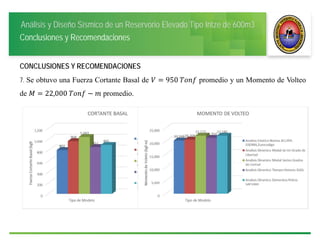 Análisis y Diseño Sísmico de un Reservorio Elevado Tipo Intze de 600m3
Conclusiones y Recomendaciones
CONCLUSIONES Y RECOMENDACIONES
7. Se obtuvo una Fuerza Cortante Basal de 950	 promedio y un Momento de Volteo
de 22,000	 promedio.
 