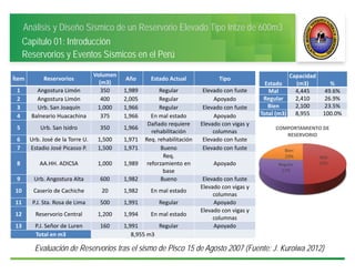 Análisis y Diseño Sísmico de un Reservorio Elevado Tipo Intze de 600m3
Capítulo 01: Introducción
Reservorios y Eventos Sísmicos en el Perú
Evaluación de Reservorios tras el sismo de Pisco 15 de Agosto 2007 (Fuente: J. Kuroiwa 2012)
Ítem Reservorios
Volumen 
(m3)
Año Estado Actual Tipo
1 Angostura Limón  350 1,989 Regular Elevado con fuste
2 Angostura Limón  400 2,005 Regular Apoyado
3 Urb. San Joaquín 1,000 1,966 Regular Elevado con fuste
4 Balneario Huacachina 375 1,966 En mal estado Apoyado
5 Urb. San Isidro  350 1,966
Dañado requiere 
rehabilitación
Elevado con vigas y 
columnas
6 Urb. José de la Torre U.  1,500 1,971 Req. rehabilitación Elevado con fuste
7 Estadio José Picasso P. 1,500 1,971 Bueno Elevado con fuste
8 AA.HH. ADICSA 1,000 1,989
Req. 
reforzamiento en 
base 
Apoyado
9 Urb. Angostura Alta  600 1,982 Bueno Elevado con fuste
10 Caserío de Cachiche  20 1,982 En mal estado
Elevado con vigas y 
columnas
11 P.J. Sta. Rosa de Lima 500 1,991 Regular Apoyado
12 Reservorio Central  1,200 1,994 En mal estado
Elevado con vigas y 
columnas
13 P.J. Señor de Luren 160 1,991 Regular Apoyado
Total en m3 8,955 m3
Estado
Capacidad 
(m3) %
Mal 4,445 49.6%
Regular 2,410 26.9%
Bien 2,100 23.5%
Total (m3) 8,955 100.0%
Mal
50%Regular
27%
Bien
23%
COMPORTAMIENTO DE 
RESERVORIO
 