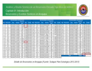 Análisis y Diseño Sísmico de un Reservorio Elevado Tipo Intze de 600m3
Capítulo 01: Introducción
Reservorios y Eventos Sísmicos en Arequipa
Detalle de Reservorios en Arequipa (Fuente: Sedapar Plan Estratégico 2013-2017)
Item Reservorio Tipo Sistema
Volumen
(m3)
Año Estado Item Reservorio Tipo Sistema
Volumen
(m3)
Año Estado Item Reservorio Tipo Sistema
Volumen
(m3)
Año Estado
1 R-1 Apoyado Tomilla 2,260 1,926 Operativo 23 R-20 Apoyado Sabandia 380 1,975 Operativo 45 N-11 Apoyado Bedoya 750 1,992 Operativo
2 R-2 Apoyado Tomilla 2,260 1,926 Operativo 24 R-21 Apoyado Tomilla 1,250 1,980 Operativo 46 N-12 Apoyado Bedoya 750 1,992 Operativo
3 R-2 A Apoyado Tomilla 2,500 2,011 Operativo 25 R21 A Apoyado Tomilla 1,250 1,980 Operativo 47 N-13 Apoyado Bedoya 500 1,992 Operativo
4 R-3 Apoyado Tomilla 2,260 1,963 Operativo 26 R-22 Apoyado Tomilla 850 1,985 Operativo 48 N-14 Apoyado Tomilla 1,200 1,975 Operativo
5 R-4 Apoyado Tomilla 830 1,976 Operativo 27 R-23 Apoyado Sachaca 173 1,965 Operativo 49 N-15 Apoyado Tomilla 500 1,995 Operativo
6 R-5 Apoyado Tomilla 760 1,976 Operativo 28 R-23 A Apoyado Sachaca 600 1,997 Operativo 50 N-16 Apoyado Tomilla 1,000 1,995 Operativo
7 R-6 Apoyado Tomilla 850 1,975 Operativo 29 R-24 Apoyado Tingo 780 1,962 Operativo 51 N-21 Apoyado Tomilla 3,000 1,996 Operativo
8 R-7 Apoyado Tomilla 600 1,976 Operativo 30 R-25 Elevado Tomilla 150 *** Operativo 52 N-23 Apoyado Tomilla 900 1,974 Operativo
9 R-8 Apoyado Tomilla 830 1,984 Operativo 31 R-26 Elevado Tomilla 500 1,986 Operativo 53 N-24 Apoyado Tomilla 2,000 1,996 Operativo
10 R-9 Apoyado Tomilla 10,000 1,962 Operativo 32 R-27 Elevado Tomilla 150 1,984 Operativo 54 N-25 Apoyado Tomilla 750 1,990 Operativo
11 R9 A Apoyado Tomilla 10,000 2,001 Operativo 33 R-28 Apoyado Tingo 300 1,976 Operativo 55 N-25 A Apoyado Tomilla 750 2,000 Operativo
12 R-10 Apoyado Bedoya 3,890 1,926 Operativo 34 R-29 Apoyado Tomilla 1,200 1,995 Operativo 56 N-26 Apoyado Tomilla 1,600 2,006 Operativo
13 R-11 Apoyado Tomilla 2,400 1,963 Operativo 35 R-30 Apoyado Tomilla 1,200 1,995 Operativo 57 N-27 Apoyado Tomilla 2,000 2,003 Operativo
14 R-12 Elevado Tomilla 260 1,964 Operativo 36 R-31 Elevado Tomilla 220 1,998 Operativo 58 N-28 Apoyado Tomilla 2,800 2,006 Operativo
15 R-13 Apoyado Tomilla 830 1,964 Operativo 37 R-32 Apoyado Sabandía 1,000 2,004 Operativo 59 N-29 Apoyado Tomilla 2,800 2,001 Operativo
16 R-13 A Apoyado Tomilla 1,500 1,998 Operativo 38 N-3 Apoyado Tomilla 600 1,996 Operativo 60 N-42 Apoyado Tomilla 2,000 1,997 Operativo
17 R-13 B Apoyado Tomilla 200 2,000 Operativo 39 N-4 Apoyado Tomilla 1,000 1,993 Operativo 61 N-43 Apoyado Tomilla 750 1,986 Operativo
18 R-14 Apoyado Tomilla 280 1,973 Operativo 40 N-5 Apoyado Tomilla 1,000 1,993 Operativo 62 N-44 Apoyado Tomilla 500 1,994 Operativo
19 R-15 Apoyado Tomilla 2,140 1,966 Operativo 41 N-5 B Apoyado Tomilla 220 2,008 Operativo 63 N-49 Apoyado Tomilla 250 1,994 Operativo
20 R-16 Apoyado Tom/Bed 890 1,975 Operativo 42 N-8 Apoyado Bedoya 750 1,980 Operativo 64 R-19 Elevado - *1,500 1,983 Inoperativo
21 R-17 Apoyado Tom/Bed 590 1,976 Operativo 43 N-9 Apoyado Bedoya 240 1,992 Operativo 85,893 1,983
22 R-18 Apoyado Tom/Bed 650 1,974 Operativo 44 N-10 Apoyado Bedoya 500 1,992 Operativo
RESERVORIOS OPERATIVOS
Total
RESERVORIOS OPERATIVOS RESERVORIOS OPERATIVOS
 
