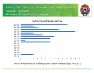 Análisis y Diseño Sísmico de un Reservorio Elevado Tipo Intze de 600m3
Capítulo 01: Introducción
Reservorios y Eventos Sísmicos en Arequipa
Detalle de Reservorios en Arequipa (Fuente: Sedapar Plan Estratégico 2013-2017)
11
3
4
9
13
3
5
8
7
1
7
3
0 1 2 3 4 5 6 7 8 9 10 11 12 13 14
2014-2010
2010-2005
2005-2000
2000-1995
1995-1990
1990-1985
1985-1980
1980-1975
1975-1970
1970-1965
1965-1960
1960-1955
1955-1950
1950-1945
1945-1940
1940-1935
1935-1930
1930-1925
1925-1920
CONSTRUCCIÓN RESERVORIOS AREQUIPA
 
