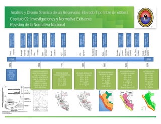 Análisis y Diseño Sísmico de un Reservorio Elevado Tipo Intze de 600m3
Capítulo 02: Investigaciones y Normativa Existente
Revisión de la Normativa Nacional
1970
PRIMERA NORMA
PERUANA DESPUES DEL
SISMO
3 	0.70
2 1.00
1 	1.20
1997
REVISION NORMA1977
DESPUES DE SISMO
3 	0.40
2 	0.30
1 	0.15
/ 0.10
2003
REVISION NORMA1997
DESPUES DE SISMO
3 	0.40
2 	0.30
1 	0.15
/ 0.125
	 /1.25
2014
ACTUALIZACION
NORMA 2003
4 	0.45
3 	0.35
2 	0.25
1 	0.10
1977
REVISION NORMA1970
DESPUES DE SISMO
3 	0.30
2 	0.70
1 	1.00
CORTANTE
BASAL:
COEFICIEN
TE POR
PESO
1914
17/10/66
Lima
13/01/60
Arequipa
15/01/58
Arequipa
21/05/50
CuscoMagnitud=7.0
1,581Muertos
Magnitud=7.3
228Muertos
Magnitud=7.5
687Muertos
Magnitud=7.5
220Muertos
Junín
09/12/70
Piura
01/10/69
31/05/70
Ancash
Magnitud=7.0
1,300Muertos
Magnitud=7.9
100,000Muertos
Magnitud=7.1
1,167Muertos
03/10/74
LimaMagnitud=7.2
252Muertos
12/11/96
Nazca
29/05/90
SanMartínMagnitud=7.0
400Muertos
Magnitud=7.7
20Muertos
23/06/01
Arequipa,
AticoMagnitud=8.4
240Muertos
24/08/11
Ucayali,
Pucallpa
15/08/07
Ica,Pisco
25/09/05
SanMartin,
LamasMagnitud=7.5
10Muertos
Magnitud=7.9
519Muertos
Magnitud=7.0
2Muertos
1968
PRIMER REGLAMENTO
MUNICIPAL APROBADO
POR LA COMISION
TECNICA MUNICIPAL DE
LIMA SE PROPONE AL
MINISTERIO DE
FOMENTO Y OBRAS
PUBLICAS SE USE A
NIVEL NACIONAL
1950 2014
 